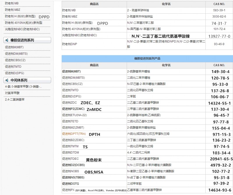 促進劑助劑產(chǎn)品