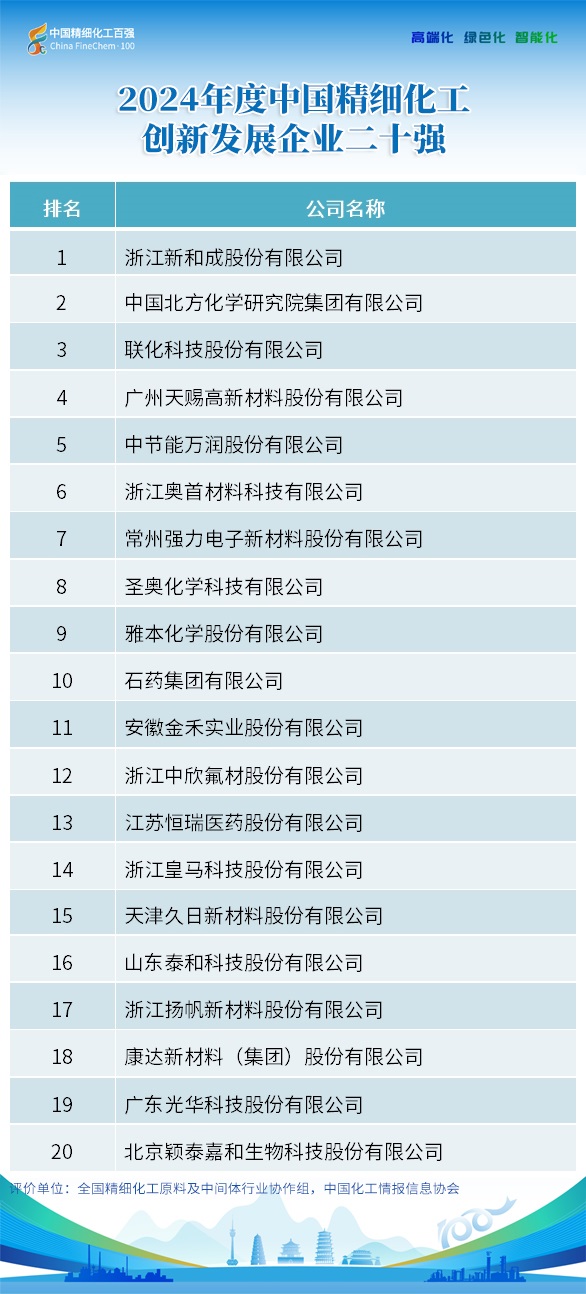 2024年度中國精細化工創(chuàng)新發(fā)展企業(yè)二十強